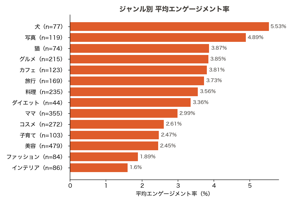 ジャンル別の平均エンゲージメント率（犬5.53%・写真4.89%が高く、インテリア1.6%が低い）