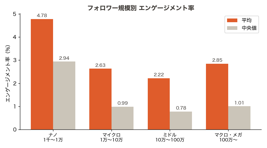 独自調査:エンゲージメント率