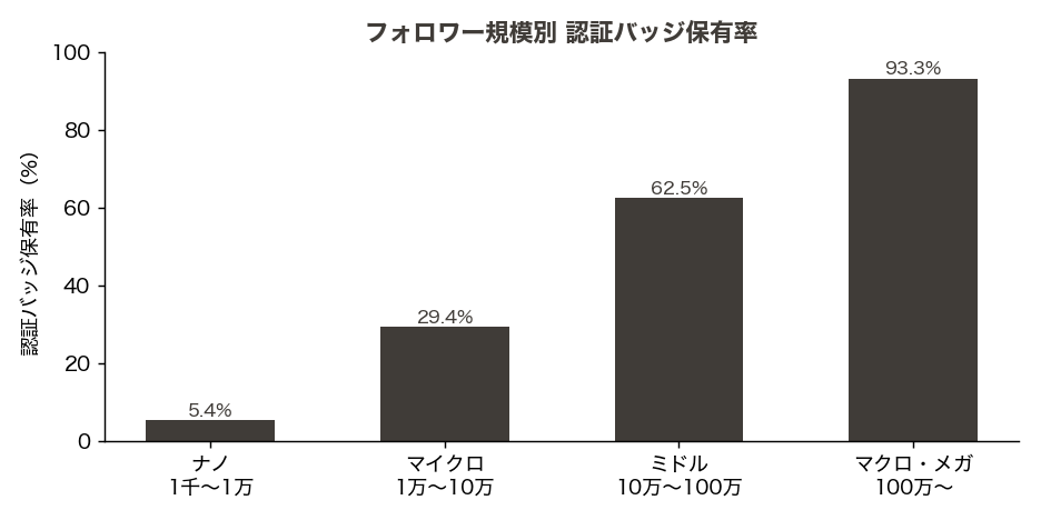フォロワー規模別の認証バッジ保有率（ナノ5.4%からマクロメガ93.3%まで上昇）
